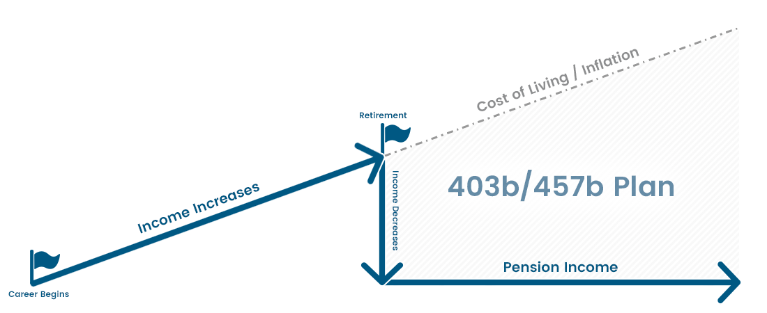 Career Begins to Retirement Chart